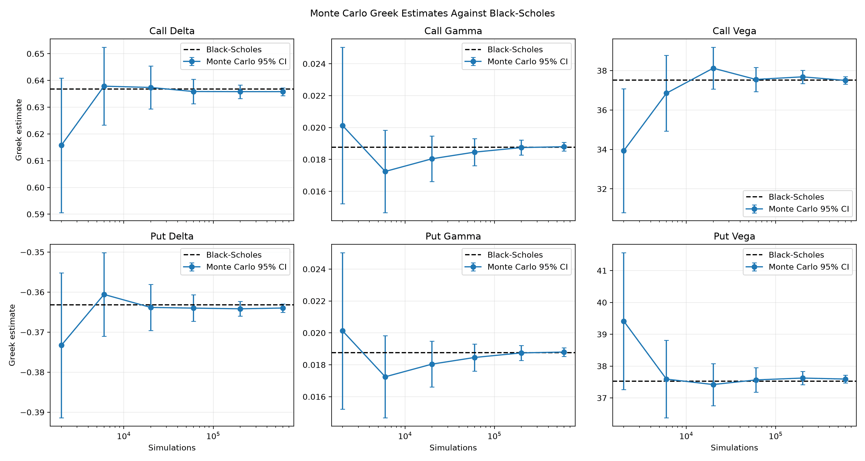 Monte Carlo call and put Delta, Gamma and Vega estimates with 95% confidence intervals converging towards their Black-Scholes benchmarks