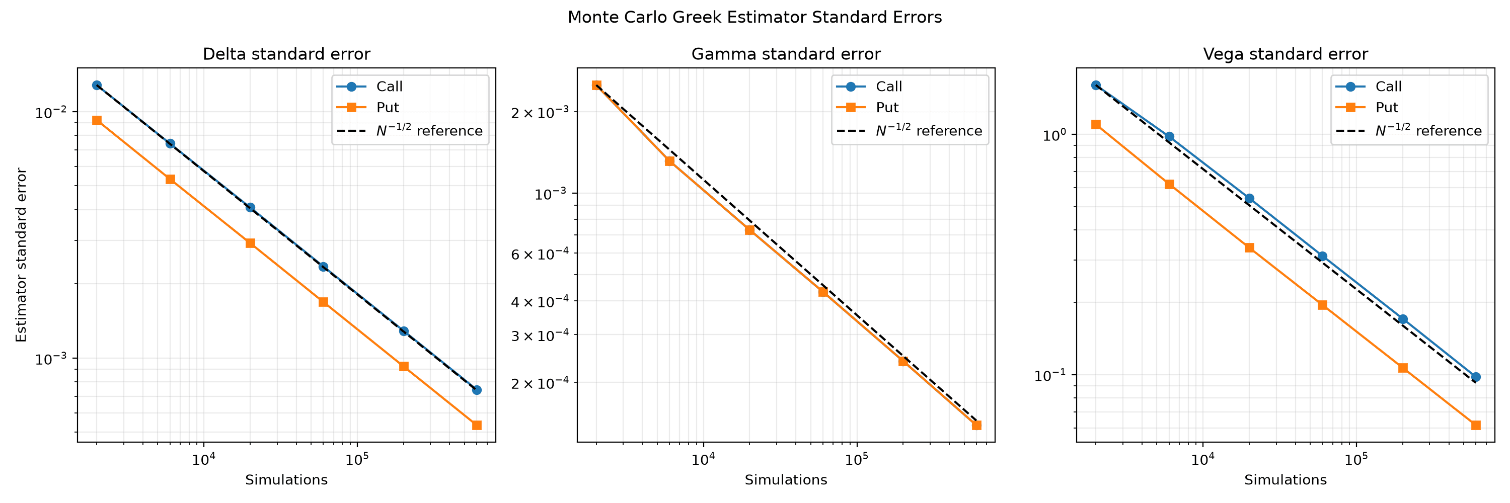 Log-log plots of Delta, Gamma and Vega estimator standard errors following the expected inverse square-root simulation scaling