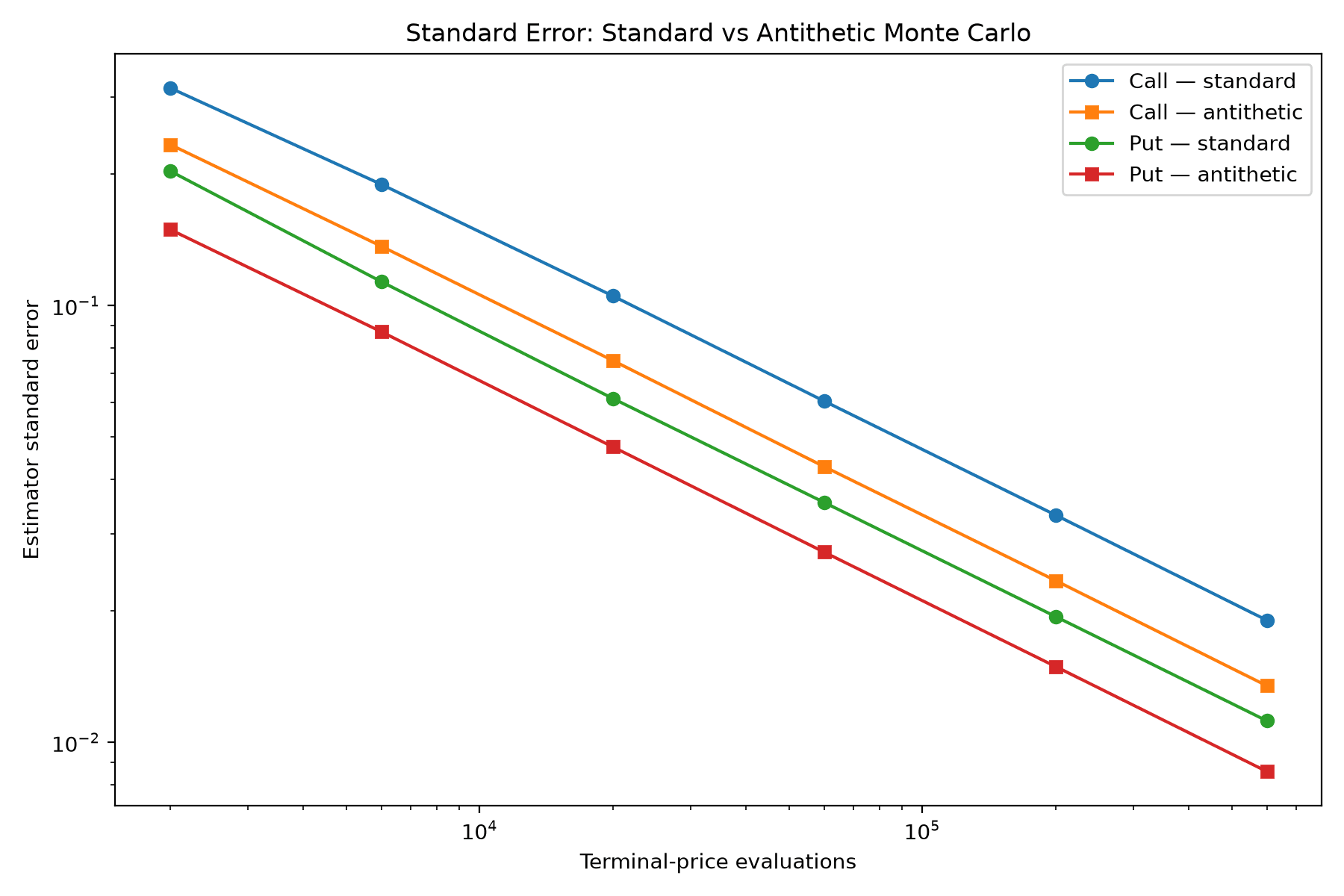 Log-log comparison showing lower standard errors for antithetic call and put estimators